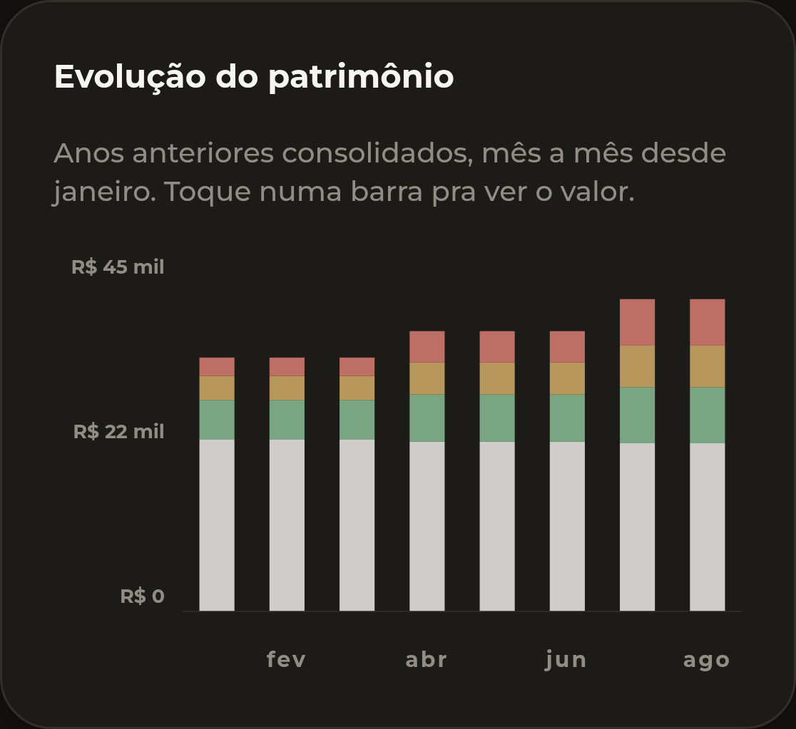 Gráfico de barras do NOUS mostrando a evolução do patrimônio mês a mês, com cada bem colorido separadamente.