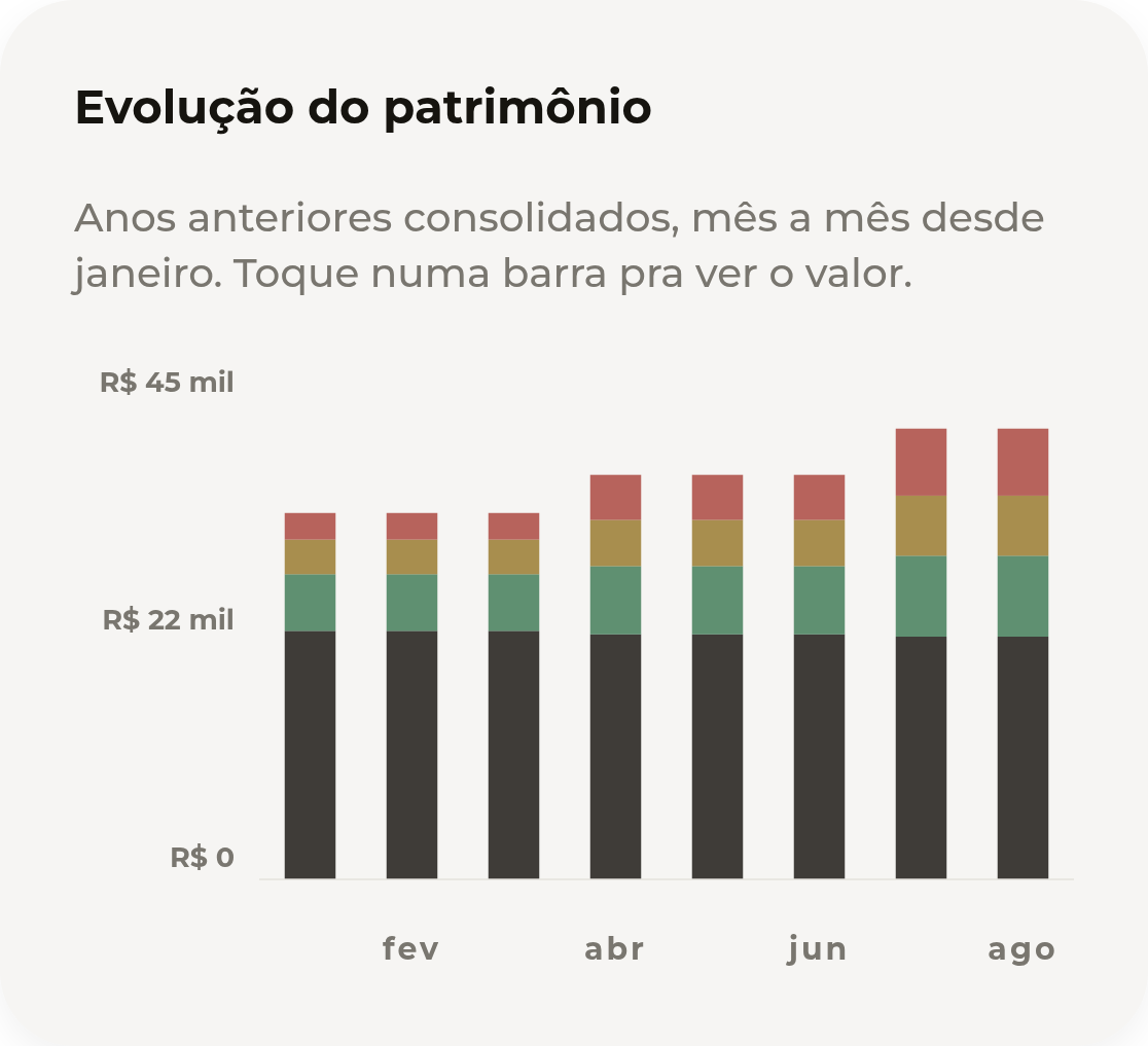 Gráfico de barras do NOUS mostrando a evolução do patrimônio mês a mês, com cada bem colorido separadamente.