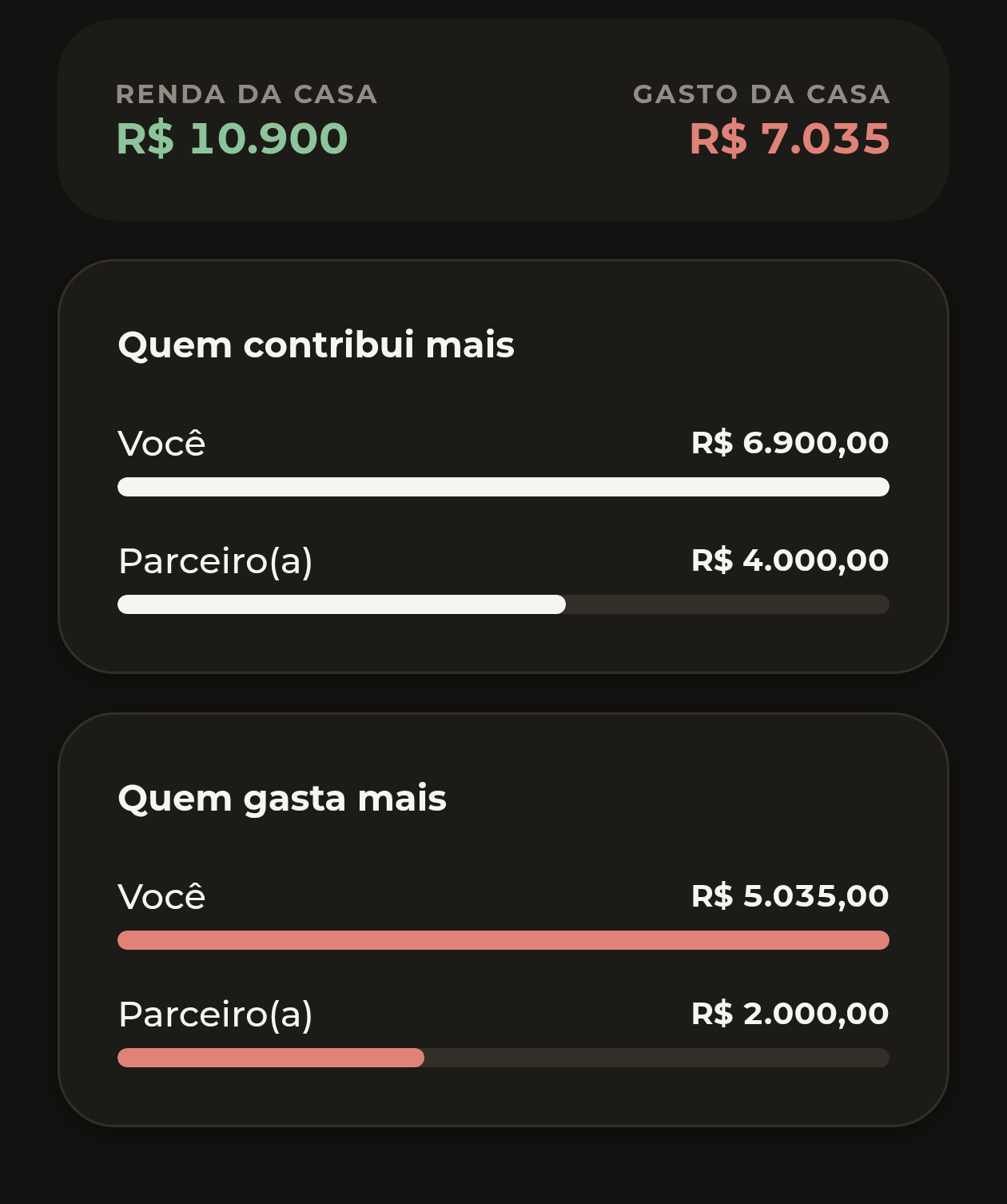 Renda e gasto totais da casa no NOUS, e comparativo de quem contribui mais e quem gasta mais, com barra e proporção por pessoa.