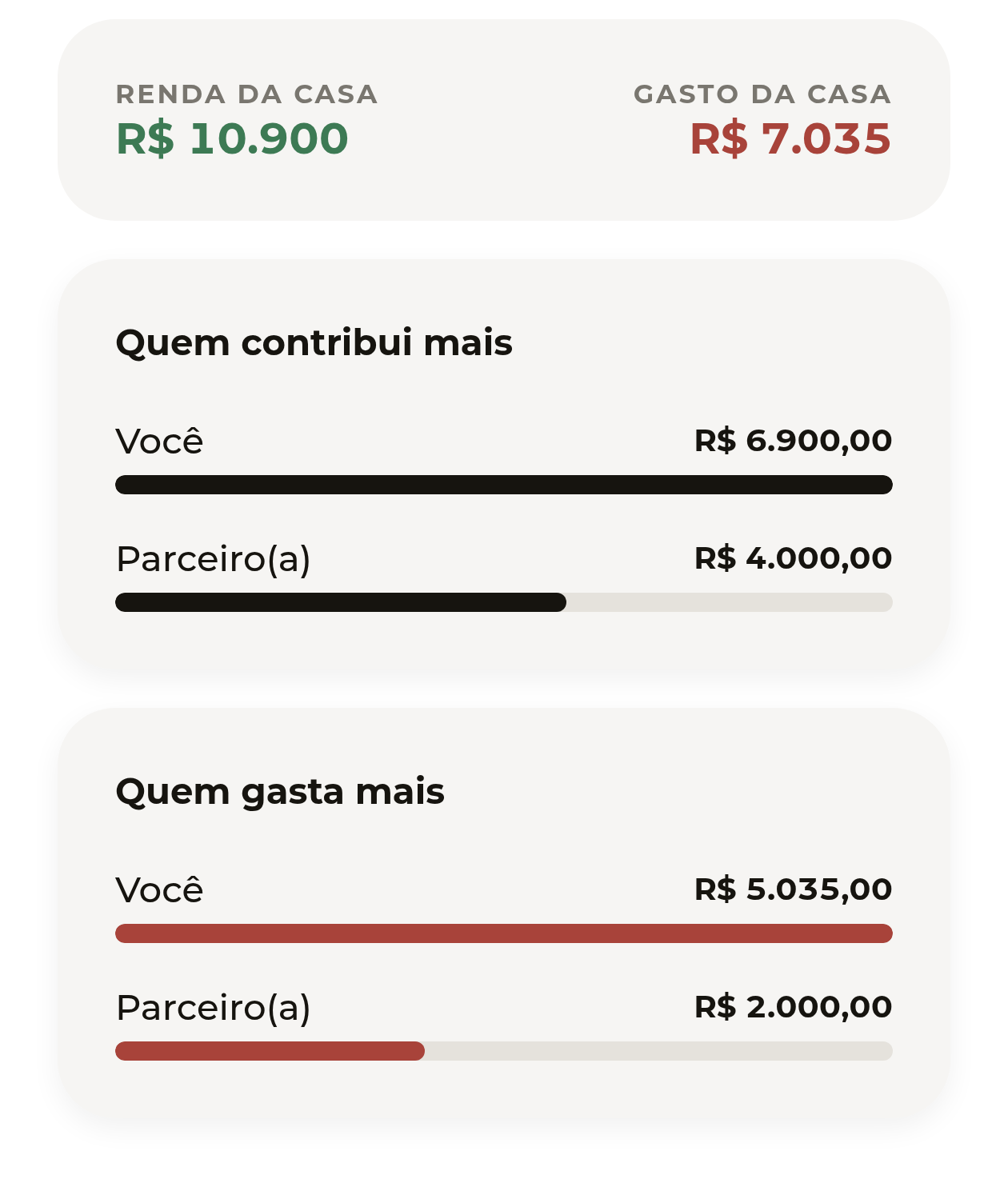 Renda e gasto totais da casa no NOUS, e comparativo de quem contribui mais e quem gasta mais, com barra e proporção por pessoa.