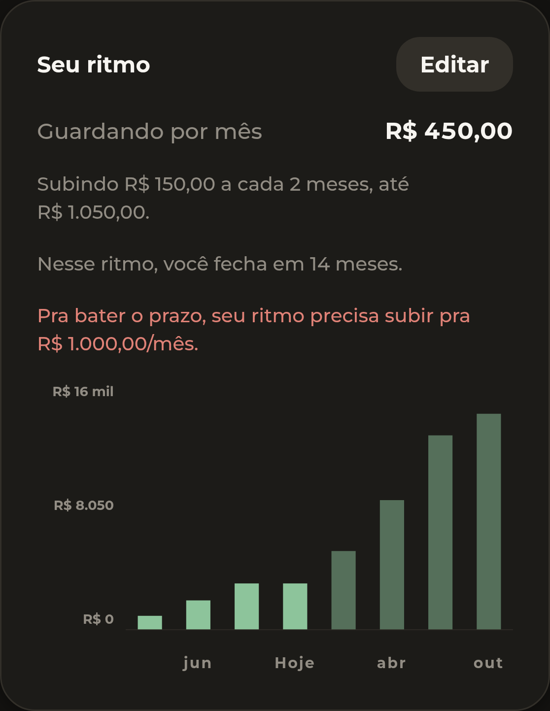 Cartão de Seu ritmo do NOUS mostrando o aporte mensal de uma meta subindo aos poucos até o valor final, com gráfico da evolução esperada.