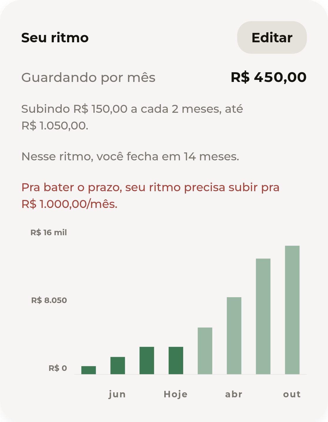 Cartão de Seu ritmo do NOUS mostrando o aporte mensal de uma meta subindo aos poucos até o valor final, com gráfico da evolução esperada.