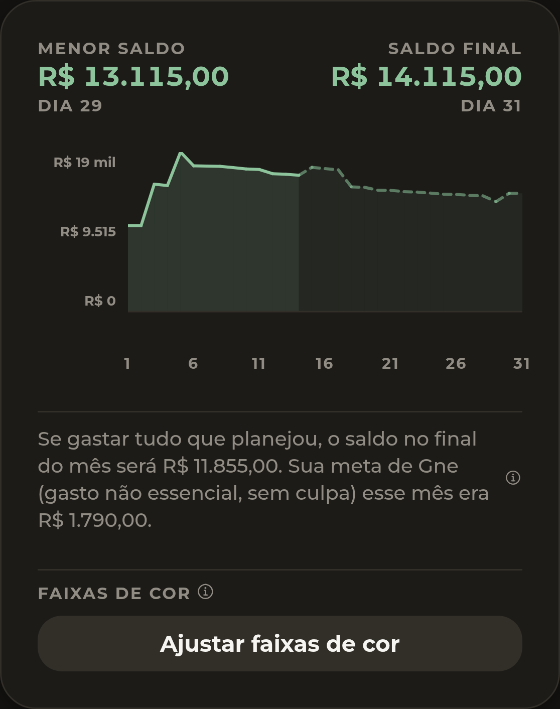 Gráfico da Simulação do mês do NOUS mostrando o saldo dia a dia, com o menor saldo à frente e o saldo previsto no fim do mês.