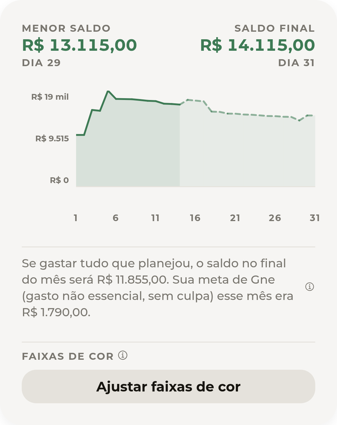 Gráfico da Simulação do mês do NOUS mostrando o saldo dia a dia, com o menor saldo à frente e o saldo previsto no fim do mês.